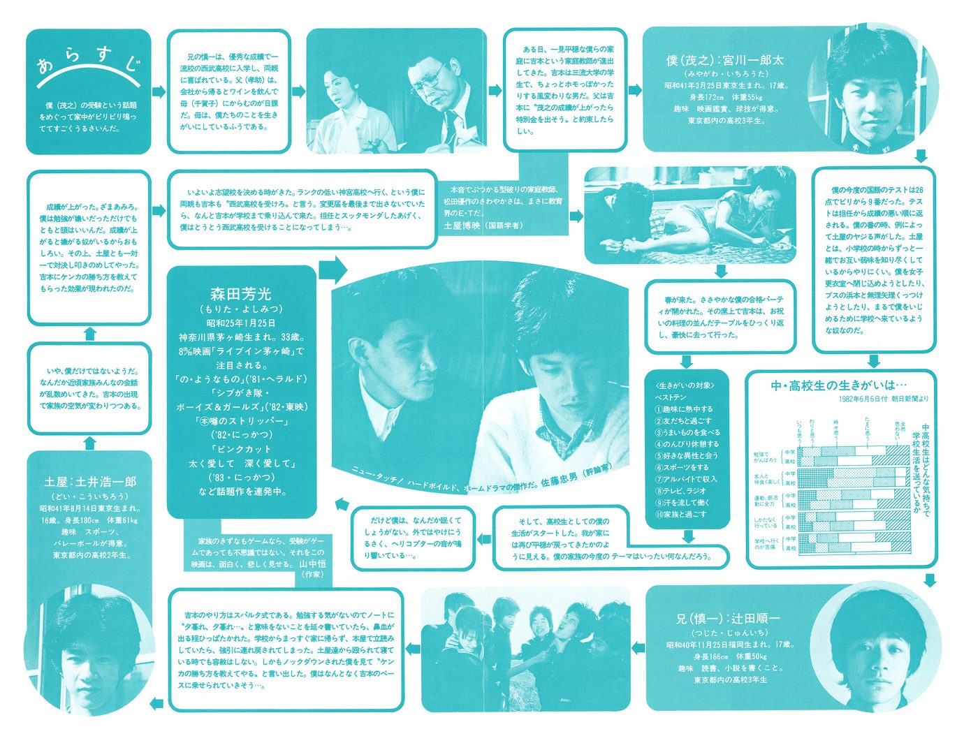 ［家族ゲーム　映画チラシ裏面］